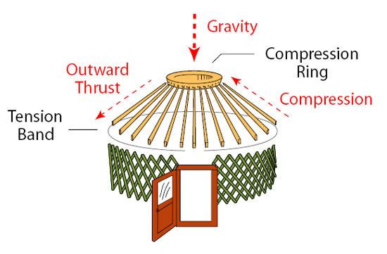 Diagram from YURTS: Living in the Round showing the forces of tension and compression in the yurt roof structure